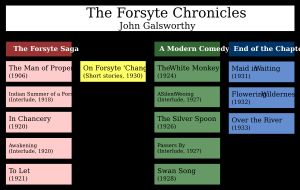 포사이트 연대기 내 작품