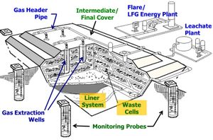 Landfill Gas Collection