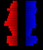 2000년 인구 조사 기준 포니 군의 인구 피라미드