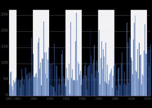 북대서양 허리케인의 누적 사이클론 에너지