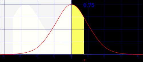 z값 0 ~ 0.75 사이의 영역 값