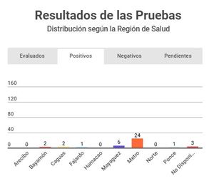 2020년 3월 23일 오후 10시 현재 푸에르토리코 보건부의 COVID-19 검사 결과.