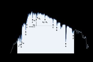 보정된 분광계로 측정한 태양 스펙트럼 복사 조도. 확장된 가시 스펙트럼(그래프의 강조 표시된 영역)에 대한 몇 가지 특징적인 프라운호퍼선과 해당 원소가 표시되어 있다. 광도 및 색도 측정을 위해 360–830 nm 범위에서 표준 측정을 수행한다. 이러한 데이터와 이 스펙트럼 범위에서 상관색온도(CCT)는 5470 K이다.