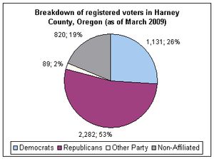 하니 카운티의 정치적 성향 (2009년)