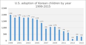 연도별 미국 한국 아동 입양 수