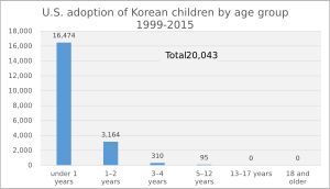 연령대별 미국 한국 아동 입양 수