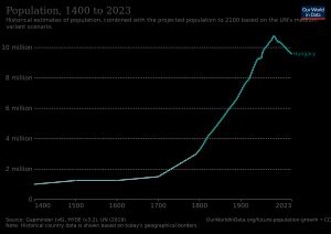 1400-2023년 헝가리 영토의 역사적 인구 변동