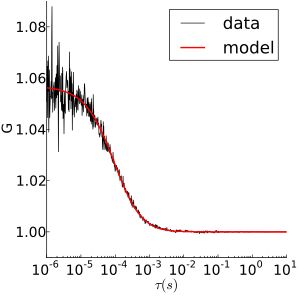 상관 데이터와 정상 확산 모델