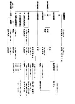 혼다 마사시게, 나오에 씨 관련 계도