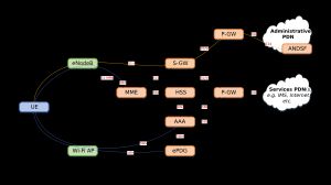 EPC의 노드와 인터페이스