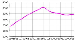 1960-2017 아르메니아의 인구. 단위는 천 명.