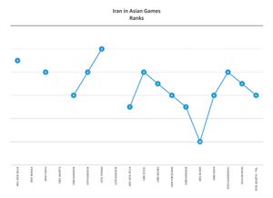 이란의 아시안 게임 랭킹