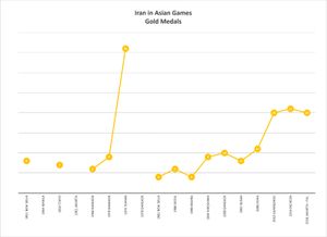 이란의 아시안 게임 금메달 획득 현황