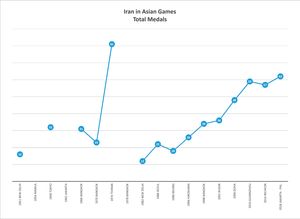 이란의 아시안 게임 총 메달 획득 현황