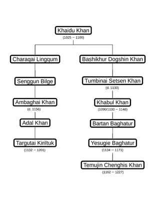 암바카이 칸을 포함한 보르지긴 가계도.