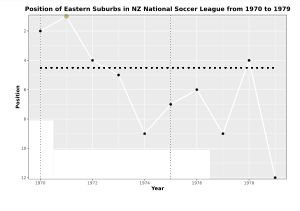 이스턴 서베브스 AFC의 뉴질랜드 1부 리그 축구 연간 순위 차트