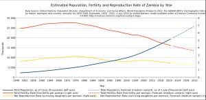 잠비아의 인구, 출산율 및 순 재생산율 변화 (1950-2021) 및 예측 (2022-2032), 유엔 추정치
