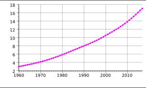 1960-2010 잠비아의 인구 변화 추이. 단위는 백만 명.