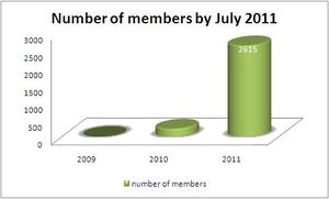 WSIS 스톡테이킹 회원 수의 변화