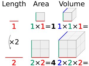 이 그림은 다면체의 변의 길이, 표면적 및 부피 간의 관계를 명확히 보여준다.