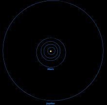 제단자리 뮤 행성계의 바깥쪽 세 행성의 궤도를 태양계의 궤도와 비교한 그림. 중앙 별은 실제 크기가 아니다. 이 그림의 축척에서 가장 안쪽 행성은 중앙 별을 나타내는 원반의 가장자리에 위치한다.