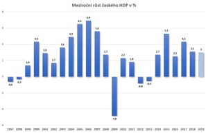체코의 GDP 성장률 (1997–2019)
