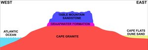 m}}까지 다양하다. 색상 코딩은 왼쪽의 지질도와 동일하다. 키르스텐보쉬 국립 식물원과 반도의 모든 주요 와인 농장은 산의 동쪽 경사면에 있는 비옥한 (풍화된) 화강암 경사면에 위치해 있다.