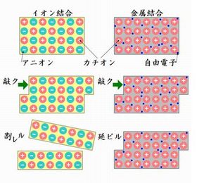 외부의 힘이 가해졌을 때, 이온 결합과 금속 결합에 일어나는 차이
