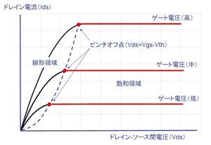 선형 영역과 포화 영역에서의 드레인 전류 Ids