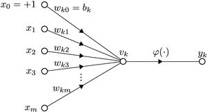 인공 뉴런의 개략도