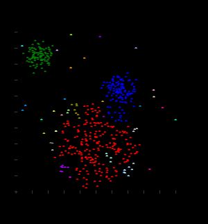 가우스 데이터에 대한 단일 연결. 35개의 군집에서 가장 큰 군집은 더 작은 부분으로 분열하기 시작하는 반면, 이전에는 단일 연결 효과로 인해 두 번째로 큰 군집과 여전히 연결되어 있었다.