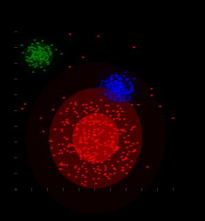 가우시안 분포된 데이터에서, EM 알고리즘은 군집 모델링에 가우시안을 사용하기 때문에 잘 작동한다.