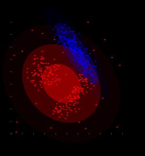 밀도 기반 군집은 가우시안 분포를 사용하여 모델링할 수 없다.