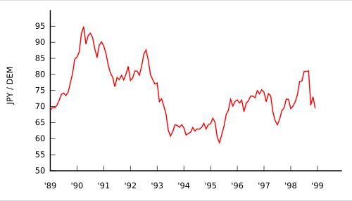 1989년부터 1998년까지의 엔 환율
