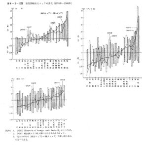 각국의 무역 변화
