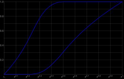 x의 가장 큰 소인수와 두 번째로 큰 소인수가 x^a보다 작을 확률을 계산하는 데 사용되는 딕맨-드 브루인 함수