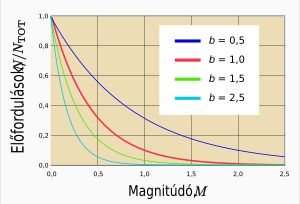 다양한 b값에 따른 지진 규모 M과 빈도 n의 관계