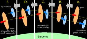 야누스와 에피메테우스의 궤도 교환. 약 4년마다 서로 접근하여 서로의 궤도를 바꾼다.