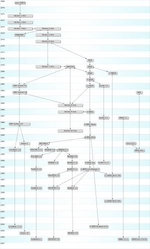 유닉스 계열 시스템의 계보