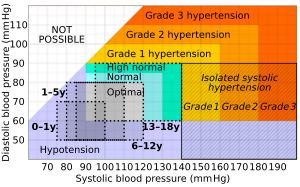 소아에서의 유럽 심장병 학회 및 유럽 고혈압 학회의 분류와 기준 범위 비교표