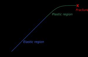 소성 유동의 응력-변형률 관계(청록색 부분): 응력의 작은 증가는 변형률(변형 속도와 같음)의 기하급수적으로 더 큰 증가를 초래합니다.