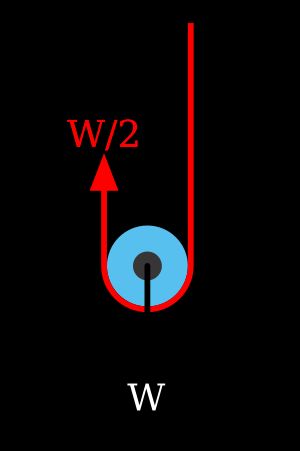 그림 2 - 단순 움직 도르래: 한 개의 움직 도르래를 사용하여 줄의 한 쪽 끝을 벽에 단단히 고정하면 도르래의 축에 걸린 힘 F에 비해 절반의 힘인 F/2의 힘 만으로 평형상태에 이를 수 있어 보다 적은 힘으로 물체를 이동할 수 있게 해 준다.
