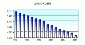 야마조에촌의 인구