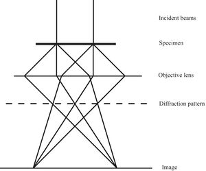 TEM에서 전자빔 경로