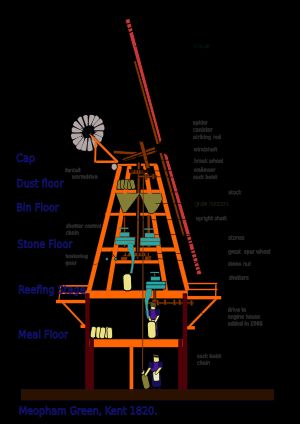 미오팜, 켄트에 있는 스목 밀 다이어그램