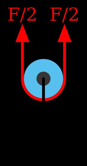 그림 1 - 도르래에서의 힘의 균형: 도르래 축에 걸린 힘 F와 줄의 양쪽 끝에 걸린 힘의 합이 같을 때 도르래는 평형상태(일정한 위치에서 움직이지 않는다)가 된다. 이러한 평형상태에서는 줄에 걸린 장력이 동등하게 되므로 줄의 양쪽 끝에 걸린 힘은 같게 되고 따라서 한쪽 줄의 끝에 걸리는 힘은 F/2이 된다.