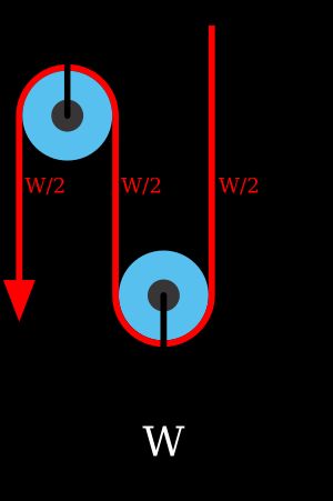그림 2-1 - 단순 복합 도르래: 힘의 평형상태에 도달하는 데 드는 힘은 '그림 2'의 단순 움직 도르래와 같이 F/2이지만 고정 도르래를 사용하여 아래쪽으로 잡아당겨 작업할 수 있도록 해 준다.