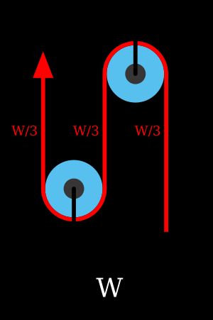 그림 3: 위와 같이 줄의 한쪽 끝을 물체와 연결하면 힘의 평형을 이루기 위해 드는 힘은 F/3이 된다.