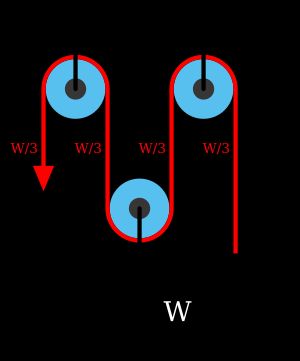 그림 3-1: 단순 움직 도르래의 경우와 같이 고정 도르래를 함께 사용하여 힘의 방향을 바꿀 수 있다.