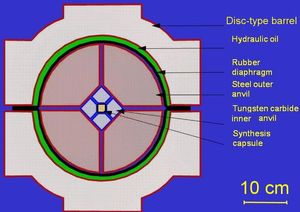 분할구 장치의 개략도. 중앙의 합성 캡슐은 4개의 초경합금(탄화텅스텐) 내부 앤빌로 둘러싸이고, 이는 다시 4개의 강철 외부 앤빌로 가압된다. 챔버 내부에 기름이 채워지고, 외부 앤빌에 기름이 들어가지 않도록 고무 격벽이 설치된다.